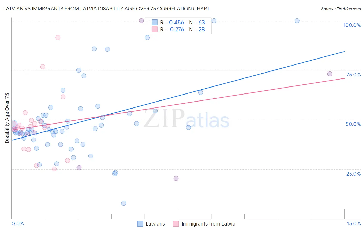 Latvian vs Immigrants from Latvia Disability Age Over 75