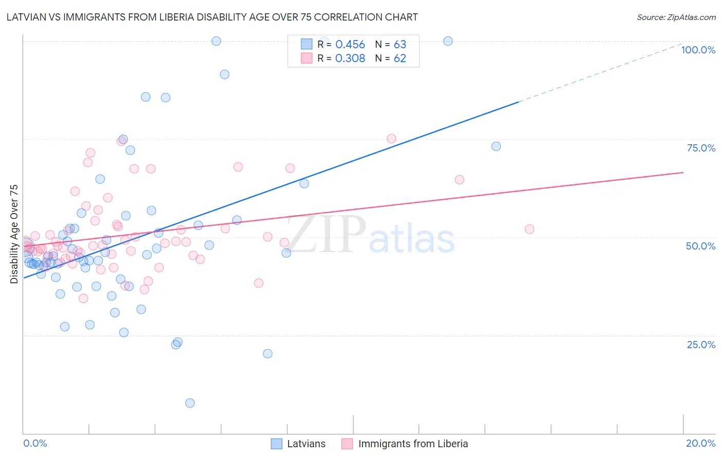 Latvian vs Immigrants from Liberia Disability Age Over 75