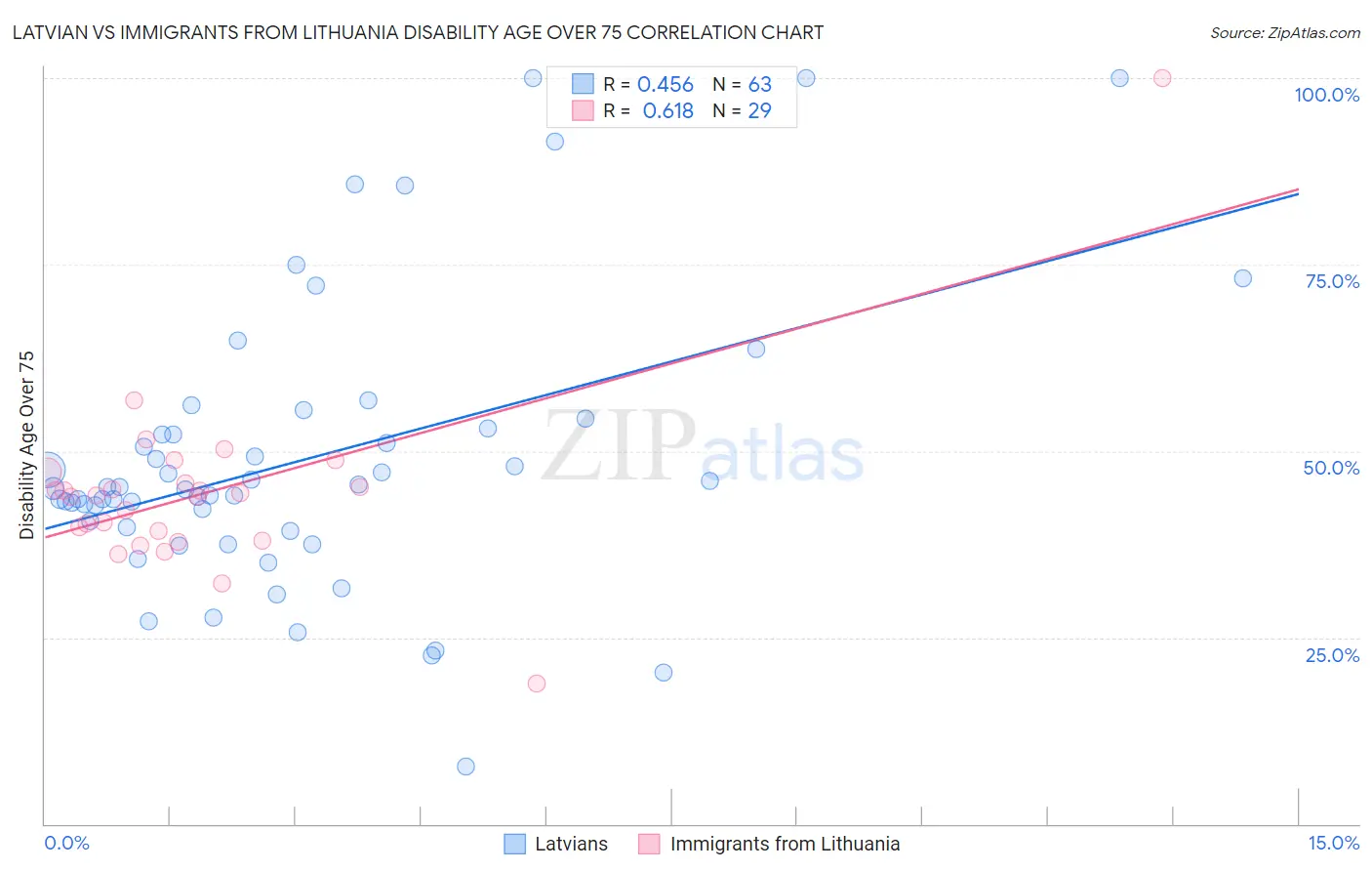 Latvian vs Immigrants from Lithuania Disability Age Over 75