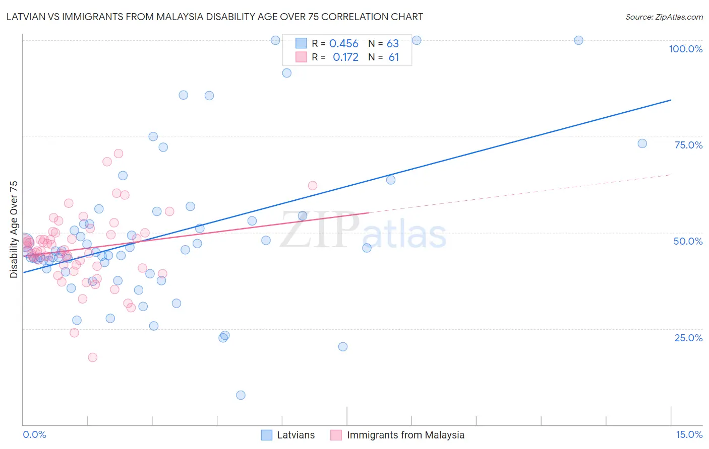 Latvian vs Immigrants from Malaysia Disability Age Over 75