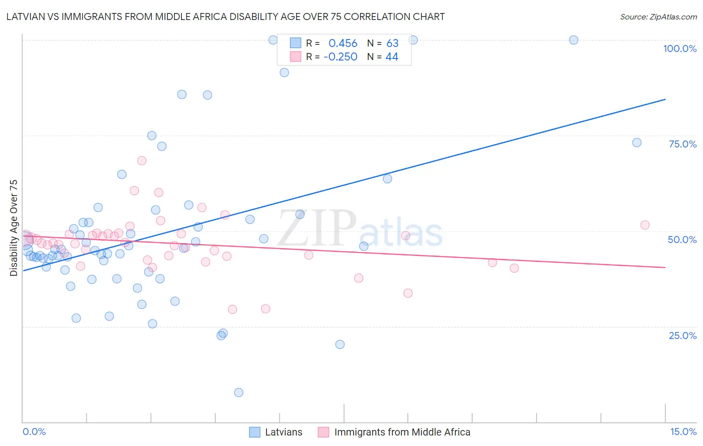 Latvian vs Immigrants from Middle Africa Disability Age Over 75