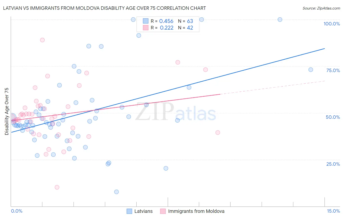 Latvian vs Immigrants from Moldova Disability Age Over 75