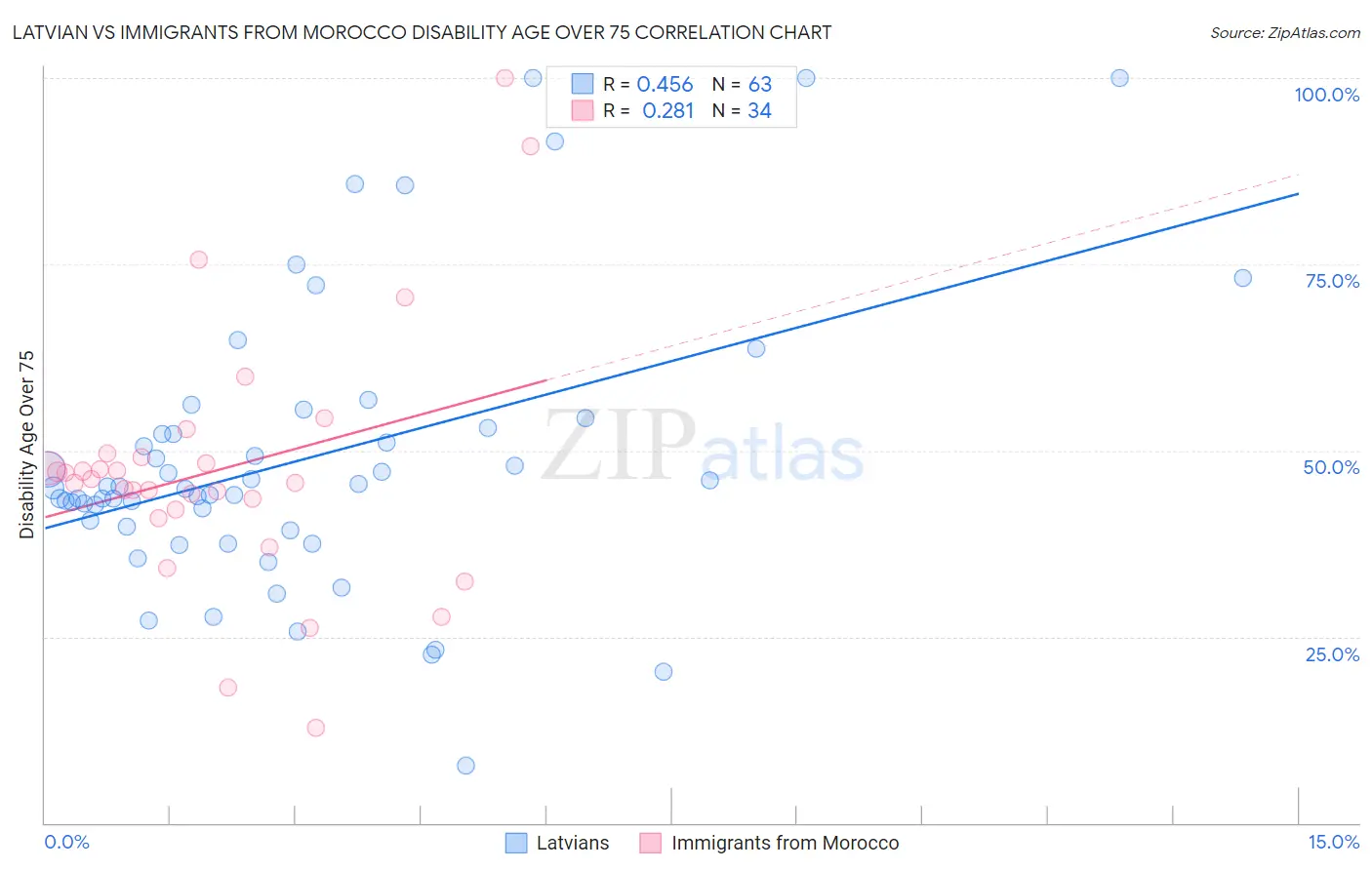 Latvian vs Immigrants from Morocco Disability Age Over 75