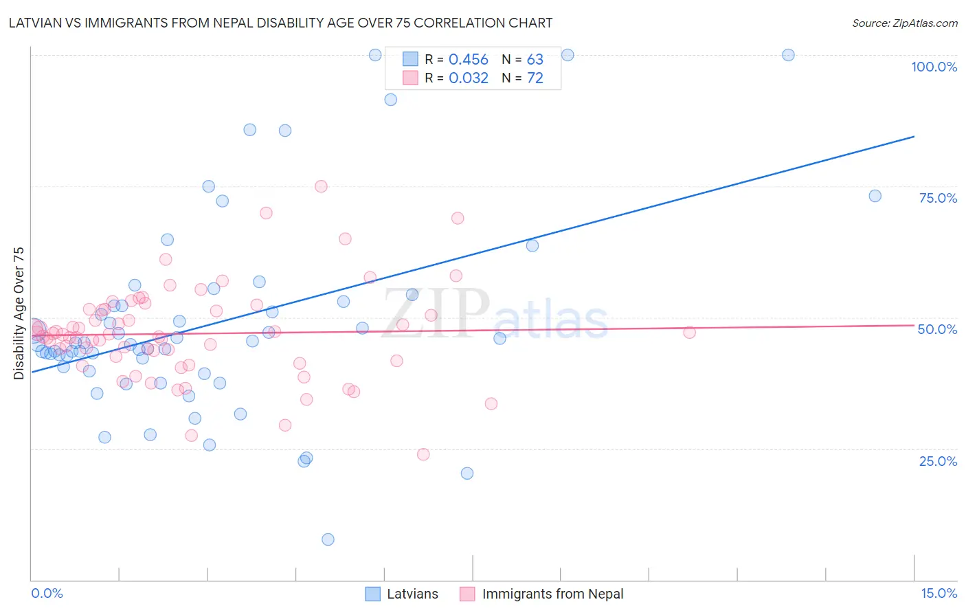 Latvian vs Immigrants from Nepal Disability Age Over 75