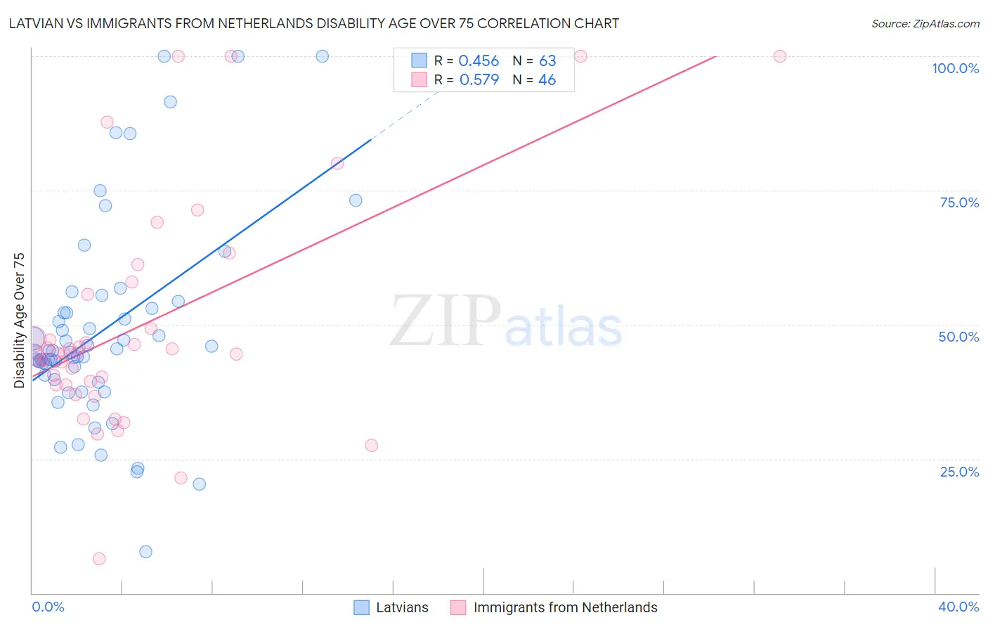 Latvian vs Immigrants from Netherlands Disability Age Over 75