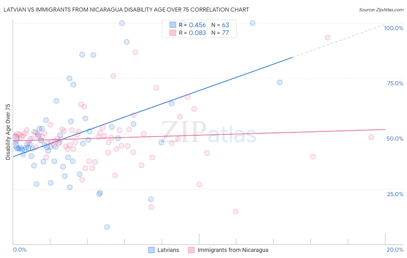 Latvian vs Immigrants from Nicaragua Disability Age Over 75