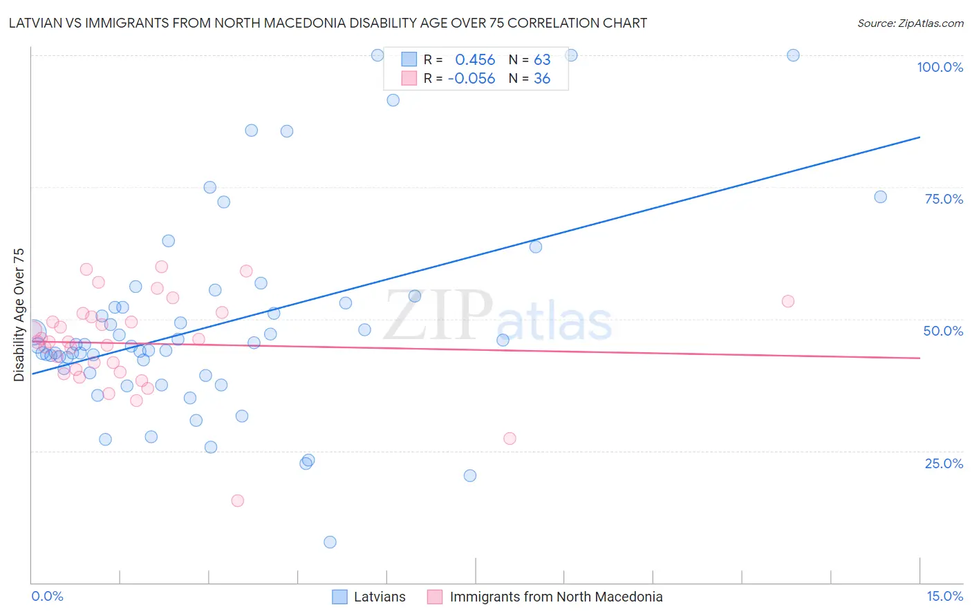 Latvian vs Immigrants from North Macedonia Disability Age Over 75