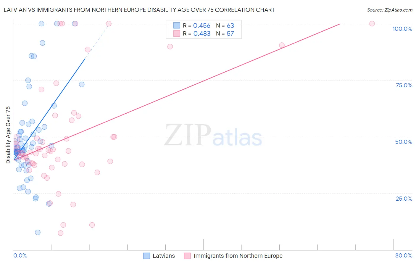 Latvian vs Immigrants from Northern Europe Disability Age Over 75