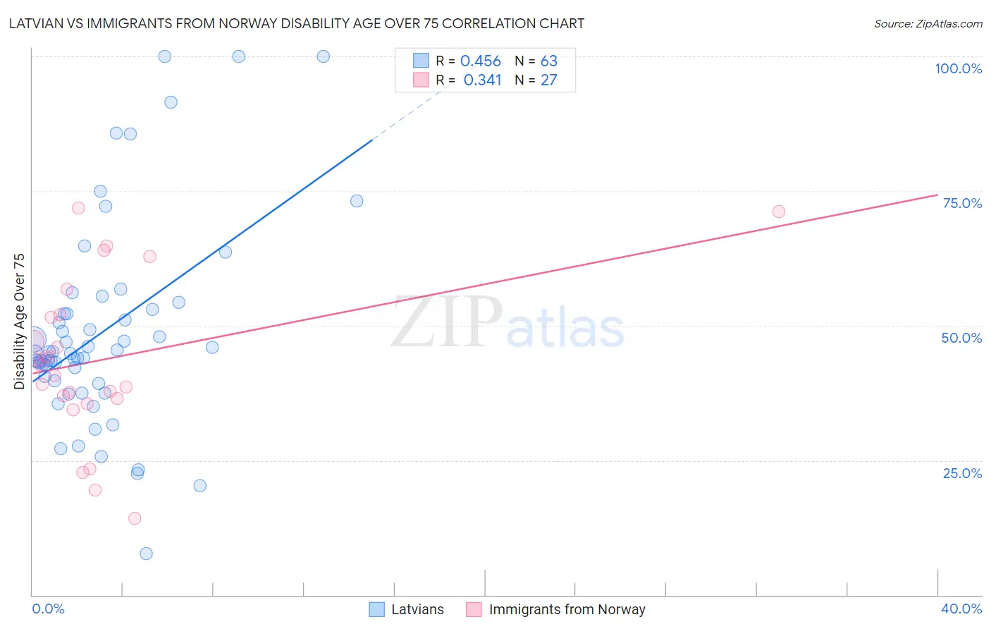 Latvian vs Immigrants from Norway Disability Age Over 75