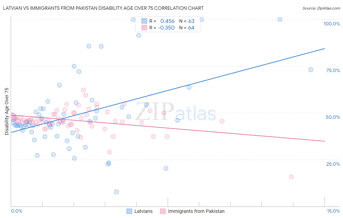 Latvian vs Immigrants from Pakistan Disability Age Over 75