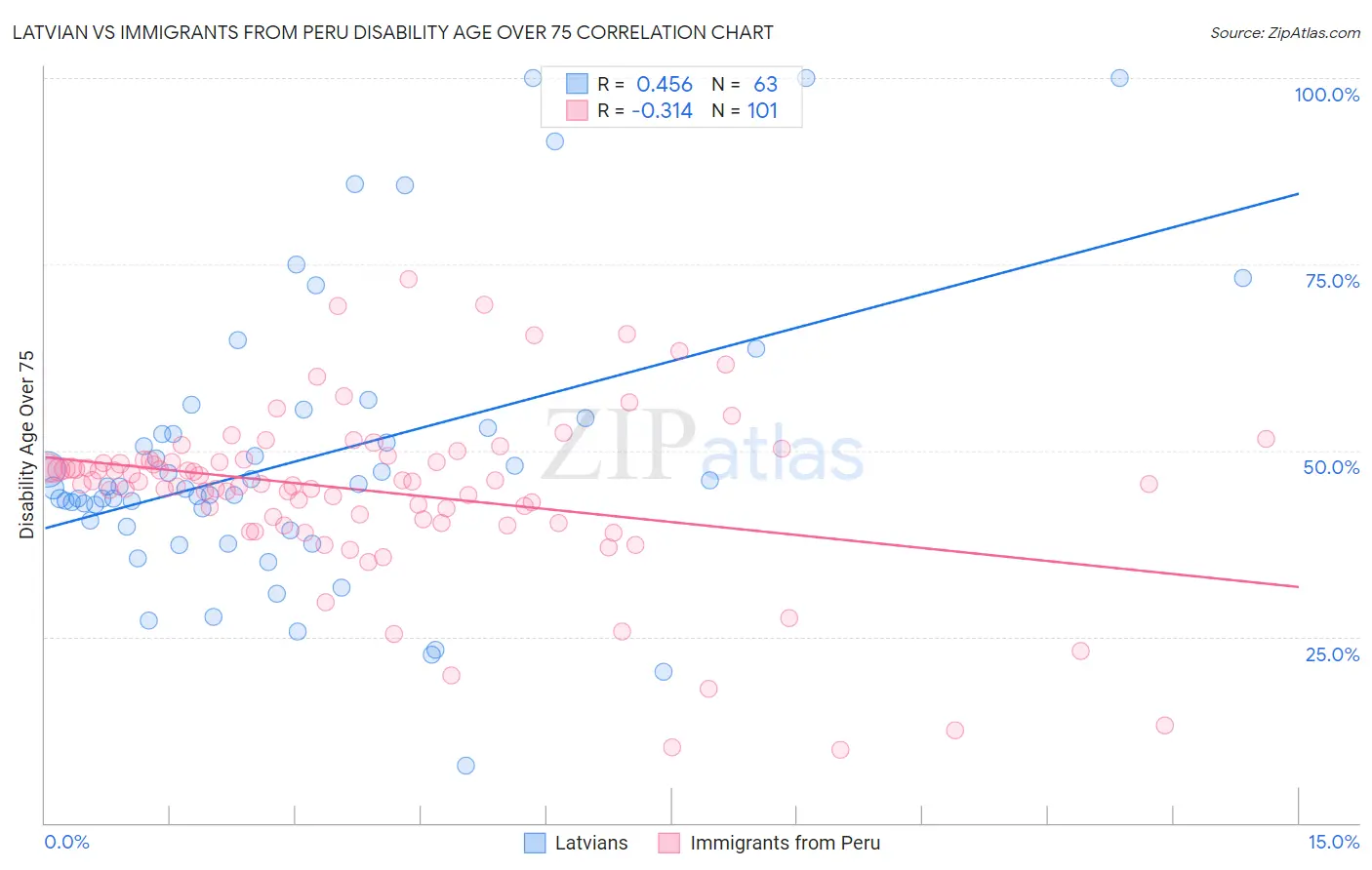 Latvian vs Immigrants from Peru Disability Age Over 75
