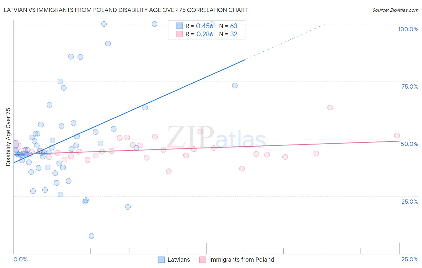 Latvian vs Immigrants from Poland Disability Age Over 75