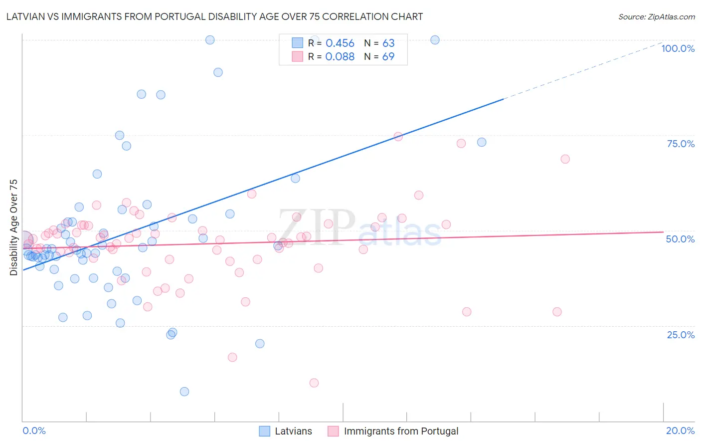 Latvian vs Immigrants from Portugal Disability Age Over 75