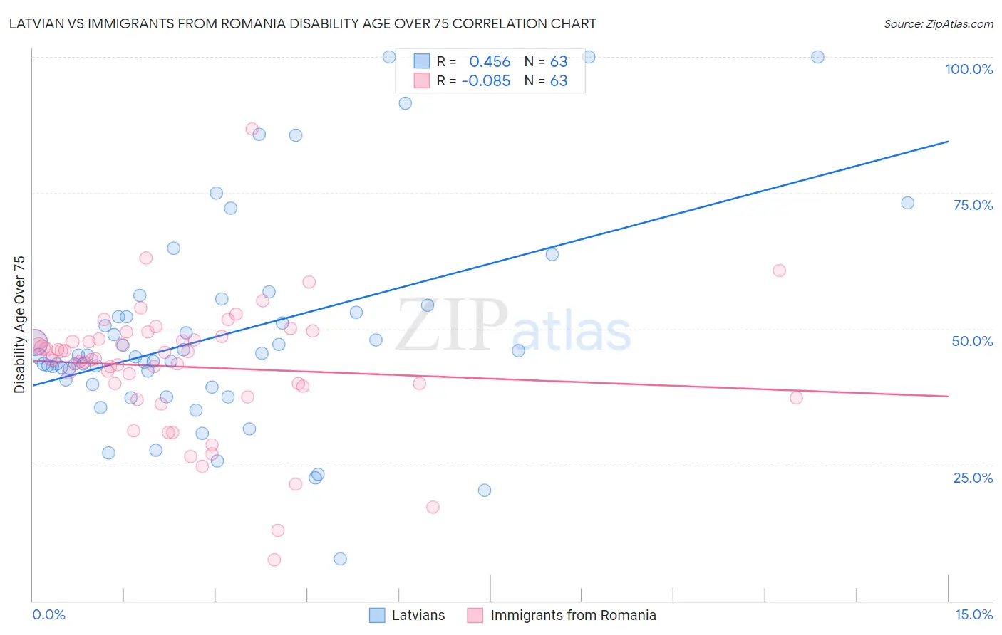 Latvian vs Immigrants from Romania Disability Age Over 75