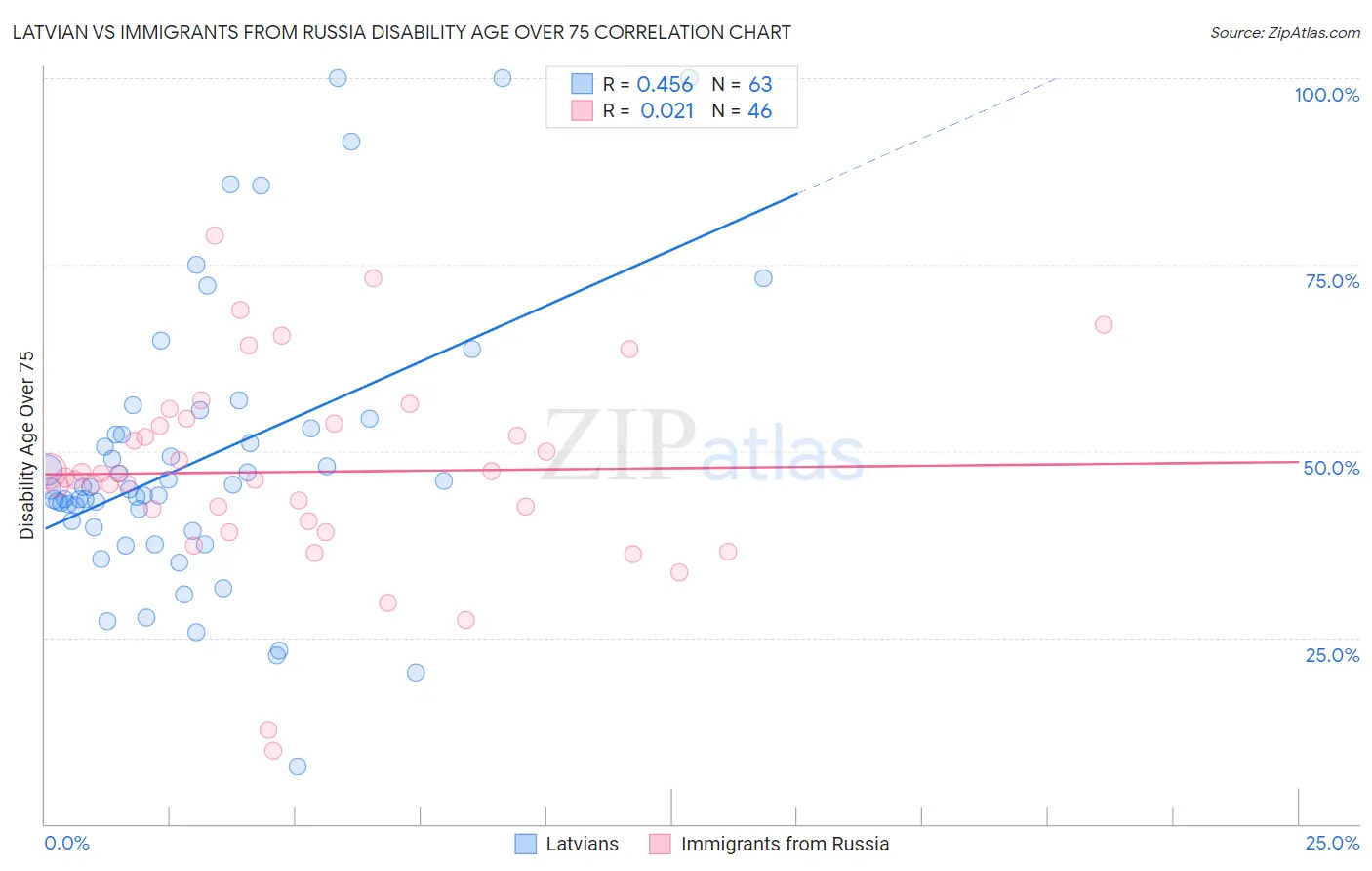 Latvian vs Immigrants from Russia Disability Age Over 75