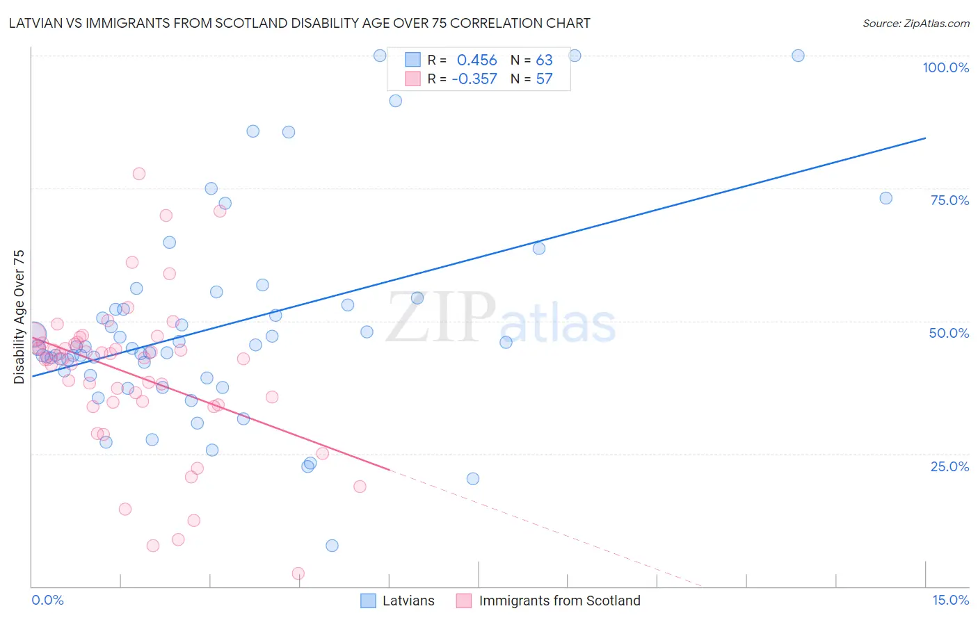 Latvian vs Immigrants from Scotland Disability Age Over 75