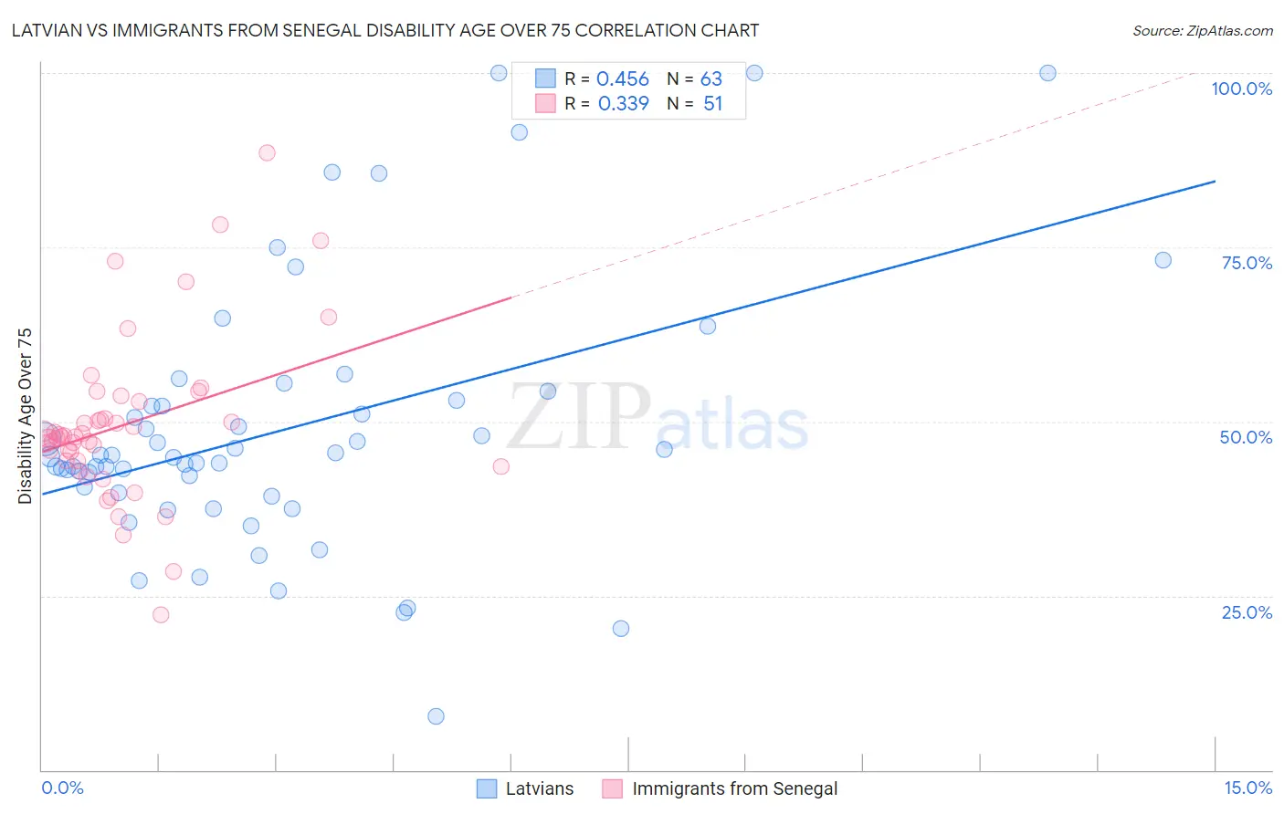 Latvian vs Immigrants from Senegal Disability Age Over 75