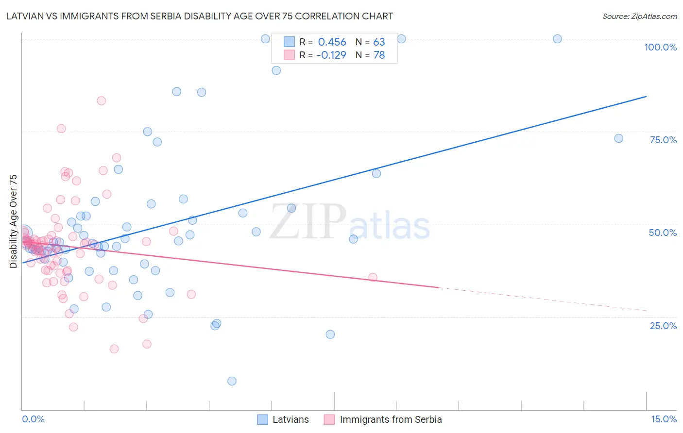 Latvian vs Immigrants from Serbia Disability Age Over 75