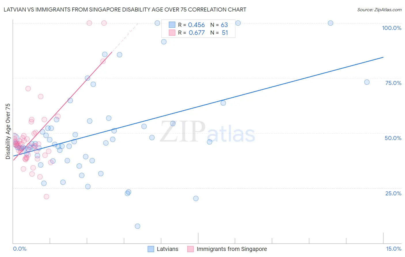 Latvian vs Immigrants from Singapore Disability Age Over 75
