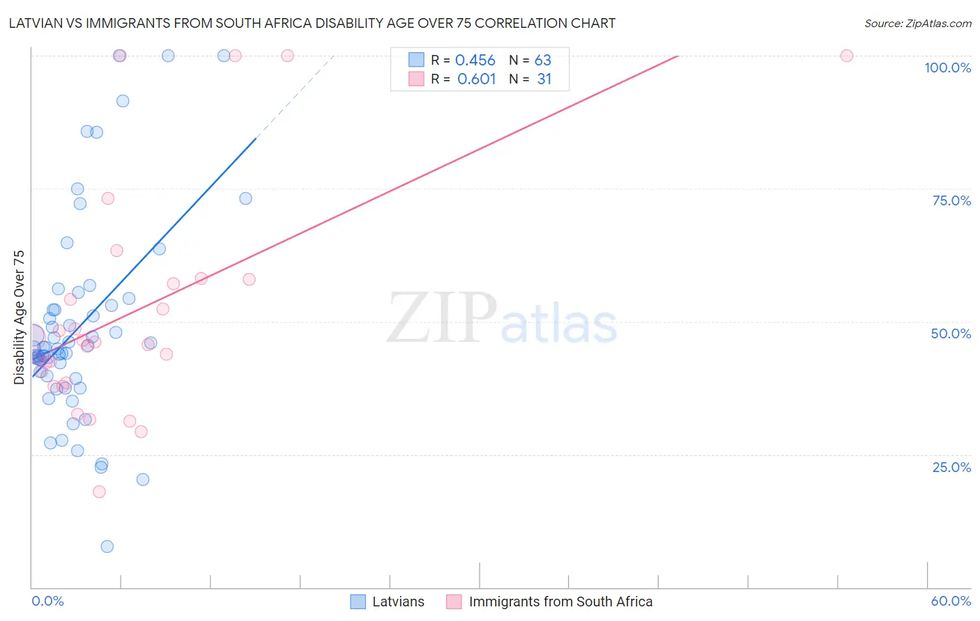 Latvian vs Immigrants from South Africa Disability Age Over 75