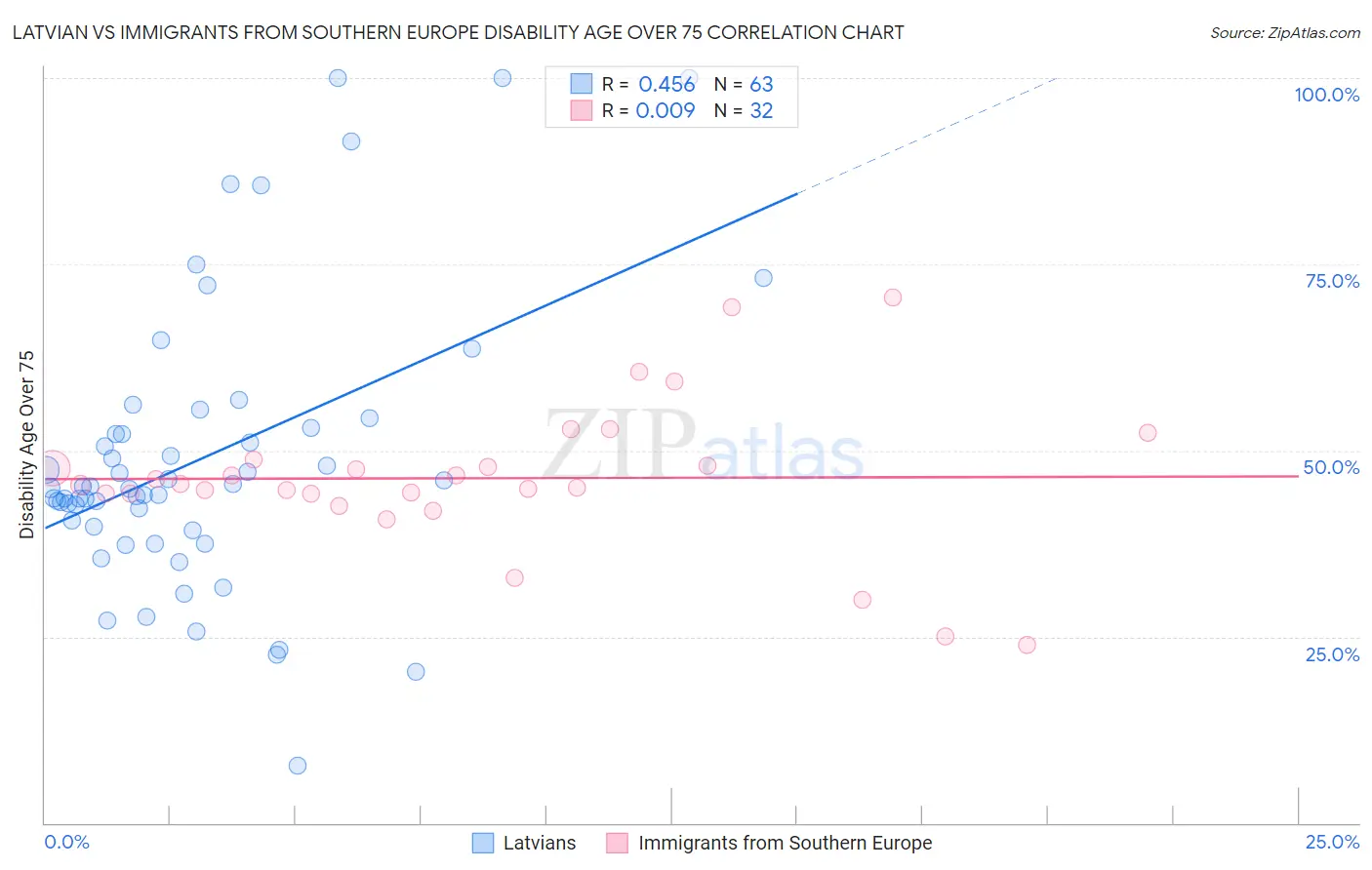 Latvian vs Immigrants from Southern Europe Disability Age Over 75