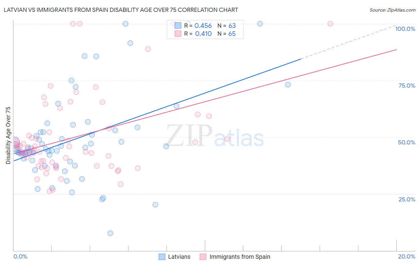 Latvian vs Immigrants from Spain Disability Age Over 75