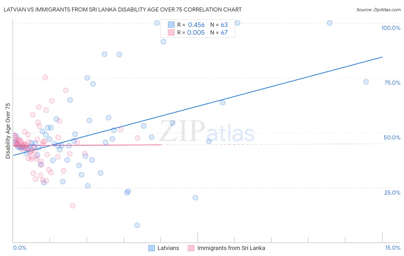 Latvian vs Immigrants from Sri Lanka Disability Age Over 75