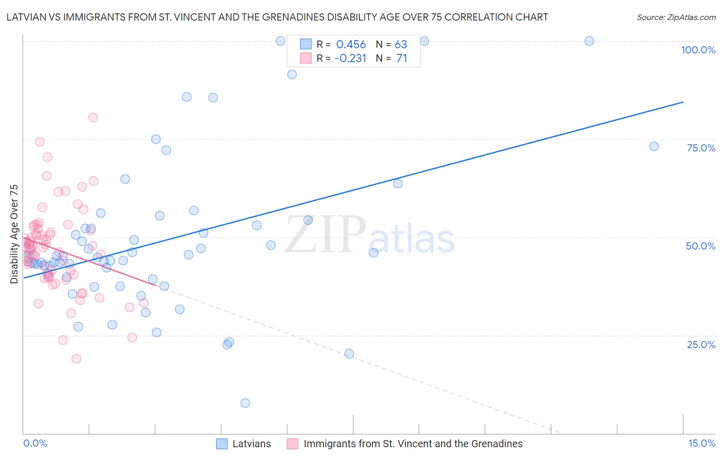 Latvian vs Immigrants from St. Vincent and the Grenadines Disability Age Over 75