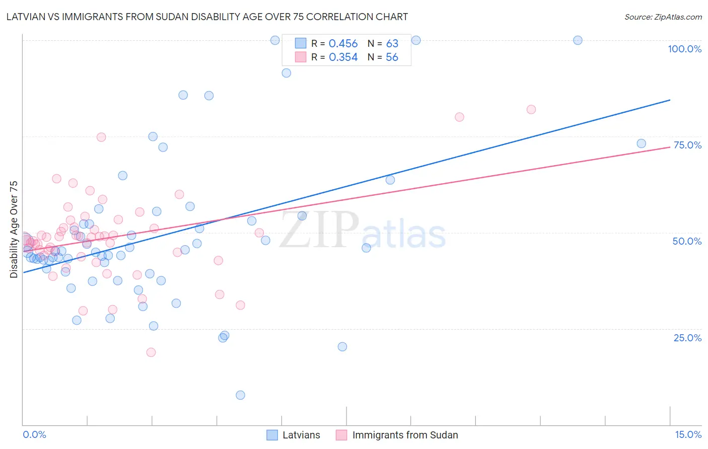 Latvian vs Immigrants from Sudan Disability Age Over 75