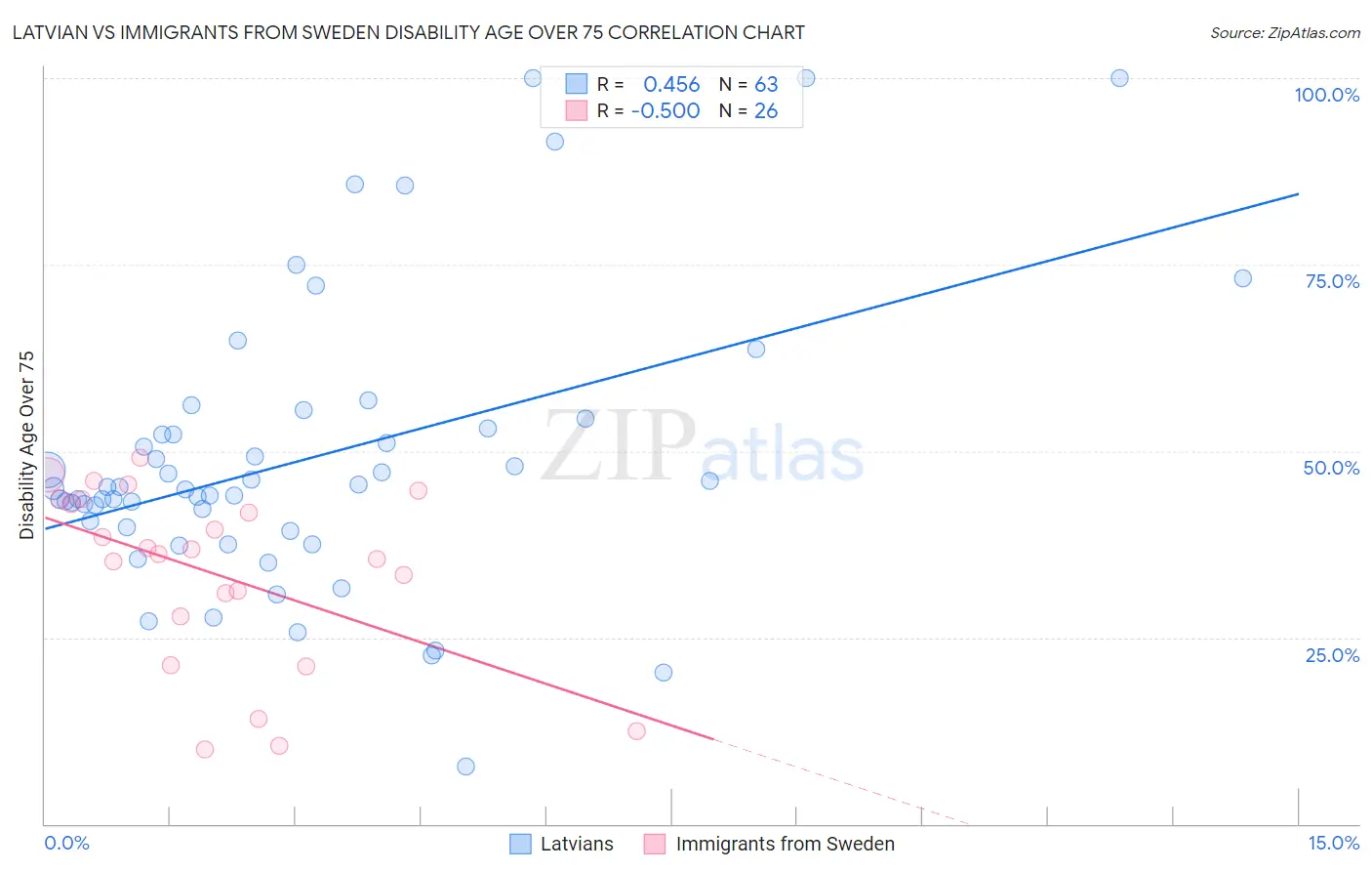 Latvian vs Immigrants from Sweden Disability Age Over 75