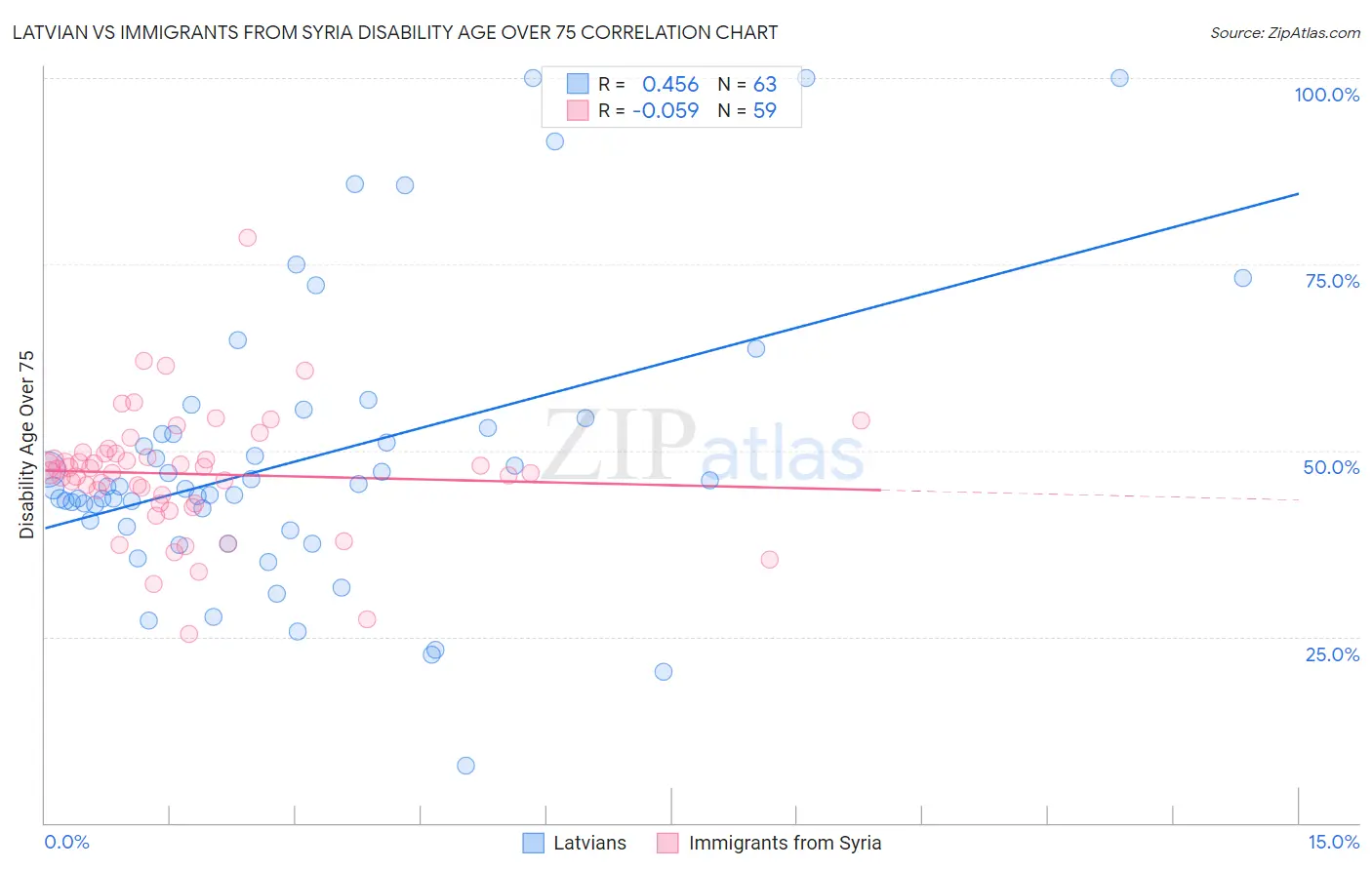 Latvian vs Immigrants from Syria Disability Age Over 75