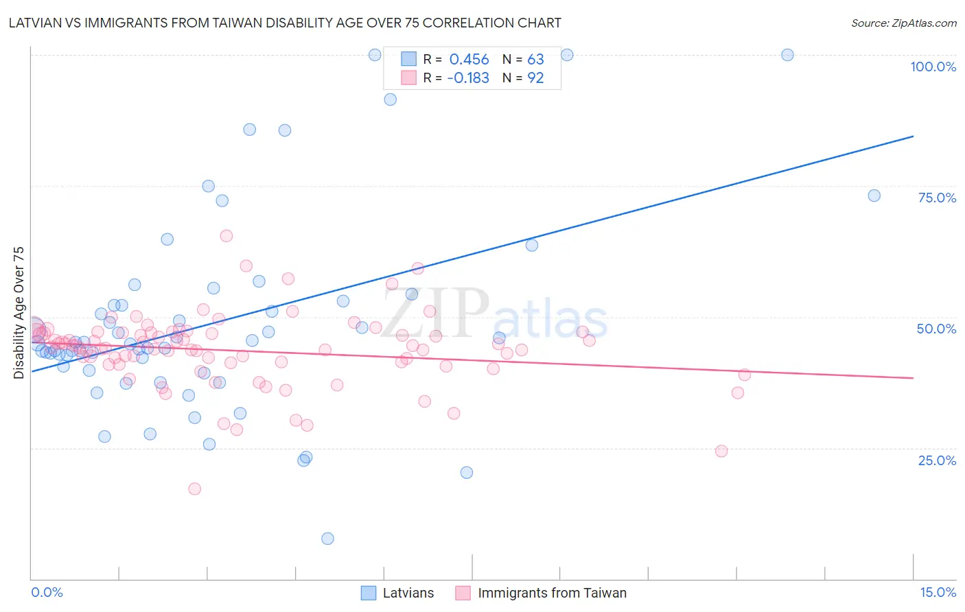 Latvian vs Immigrants from Taiwan Disability Age Over 75