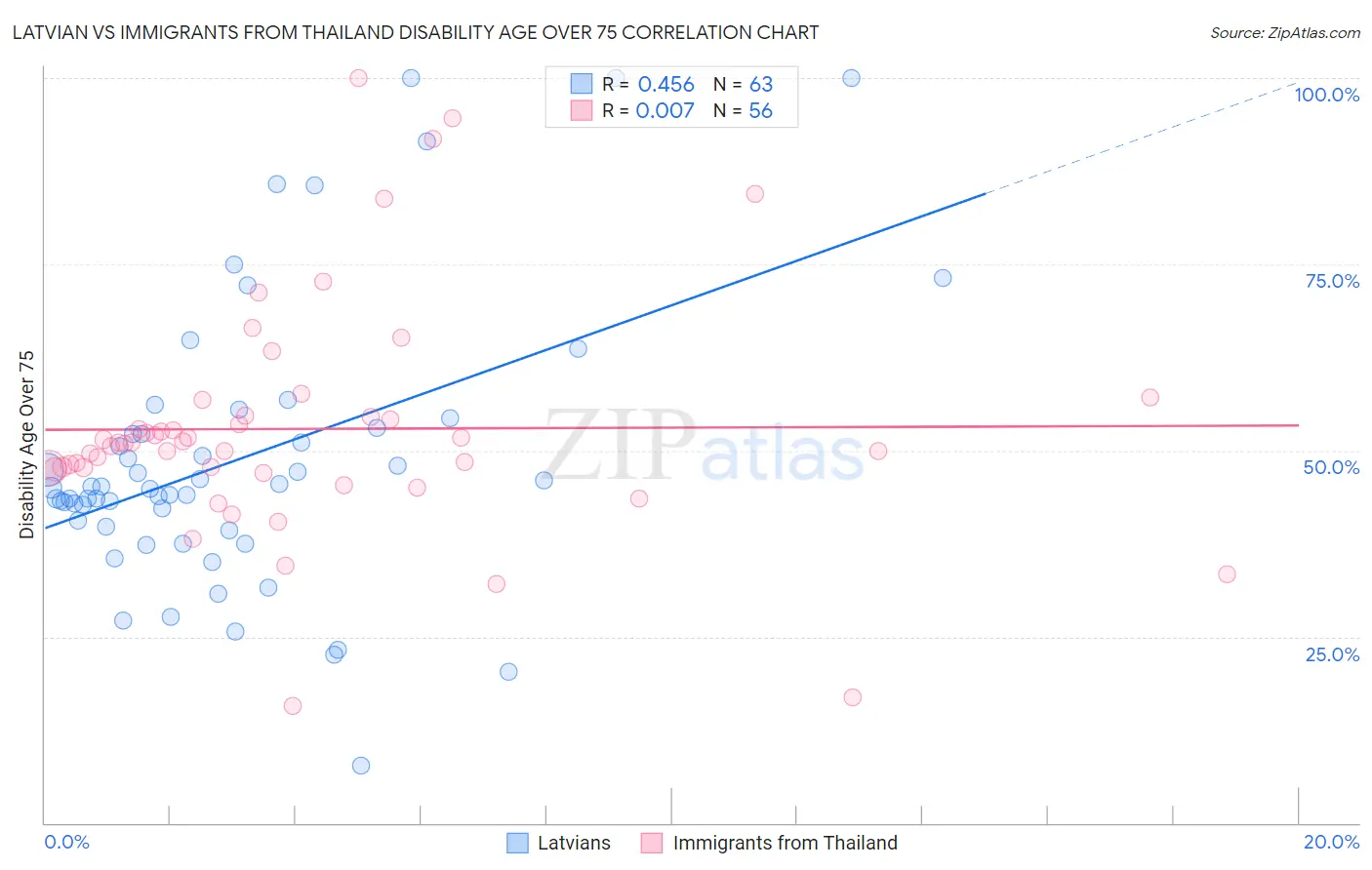 Latvian vs Immigrants from Thailand Disability Age Over 75