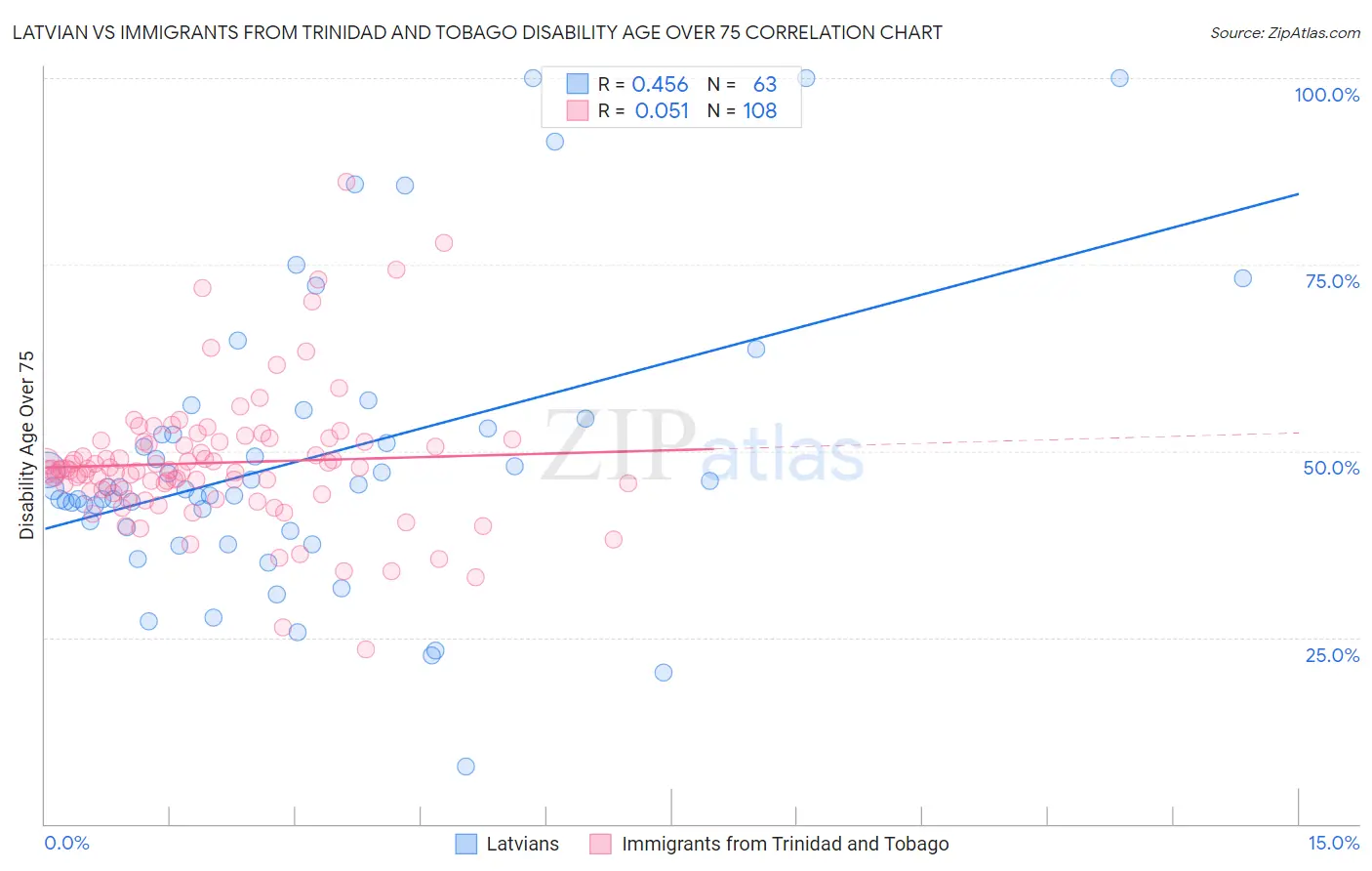 Latvian vs Immigrants from Trinidad and Tobago Disability Age Over 75