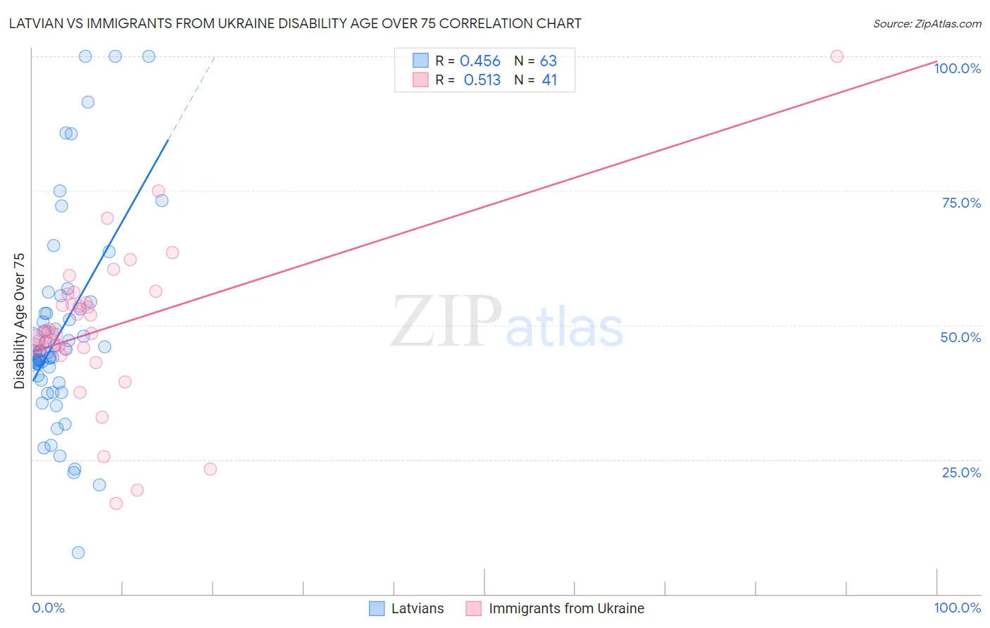 Latvian vs Immigrants from Ukraine Disability Age Over 75
