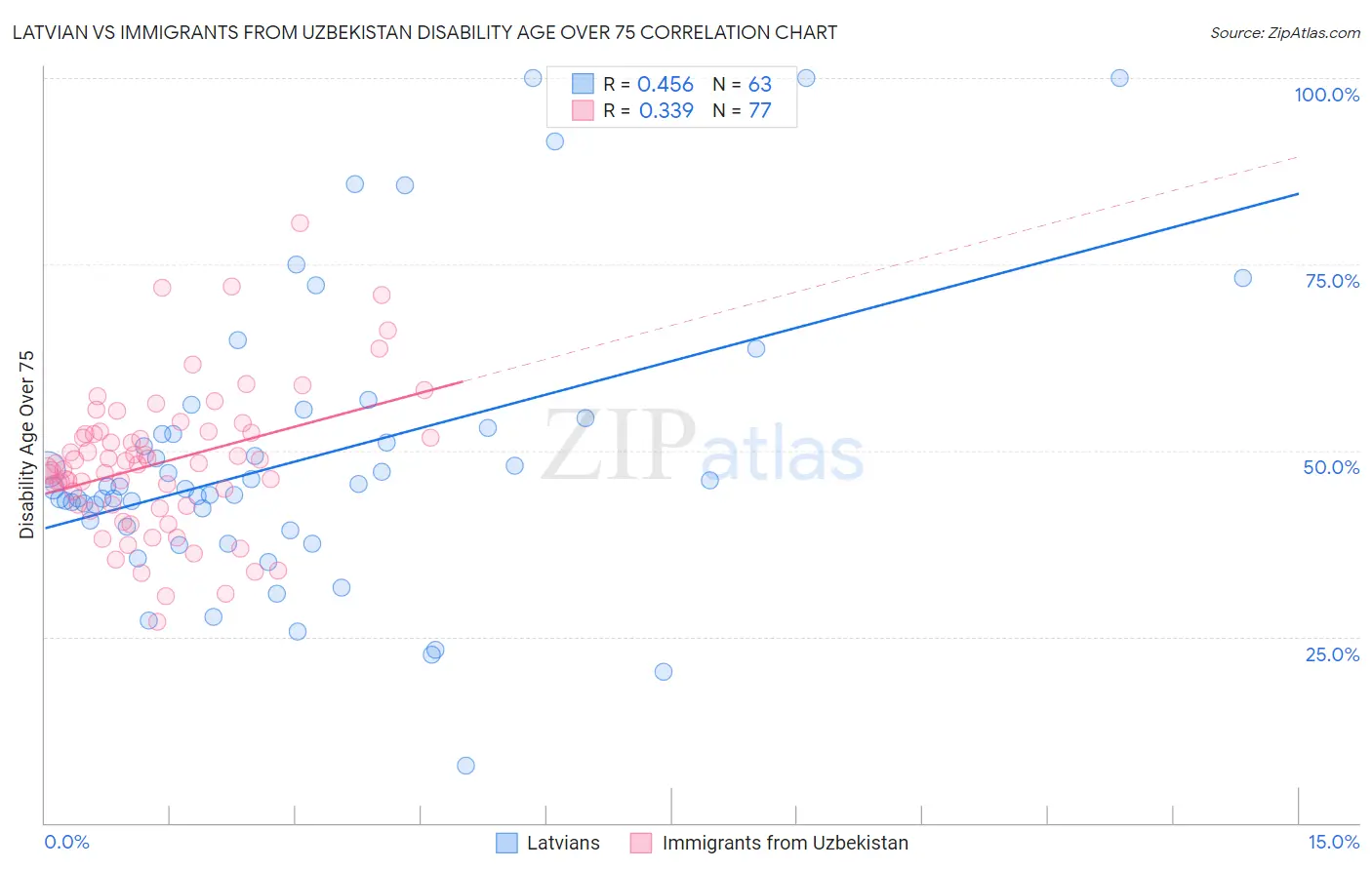 Latvian vs Immigrants from Uzbekistan Disability Age Over 75