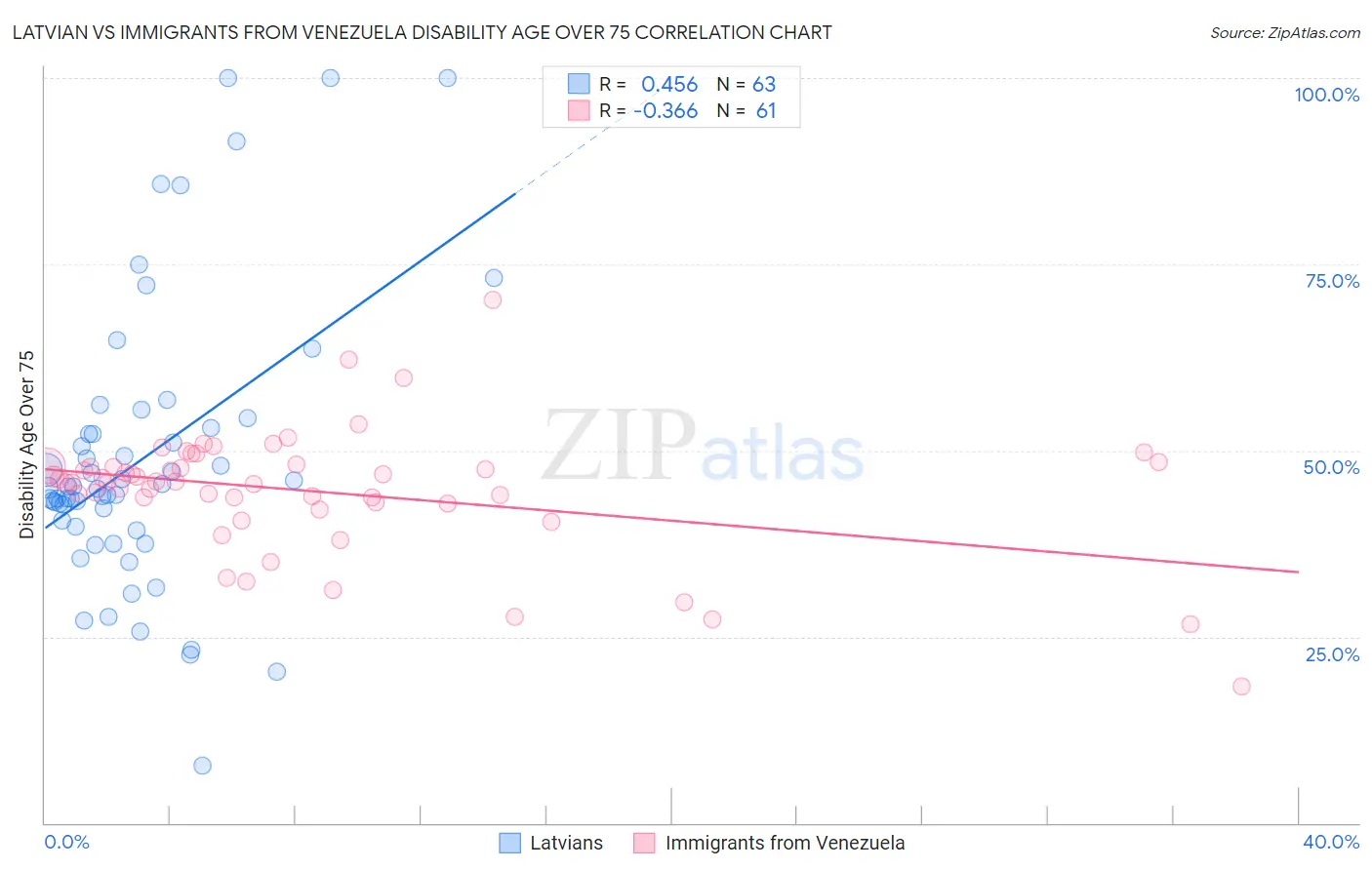 Latvian vs Immigrants from Venezuela Disability Age Over 75