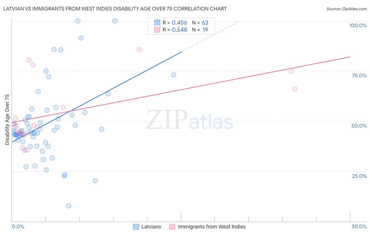 Latvian vs Immigrants from West Indies Disability Age Over 75