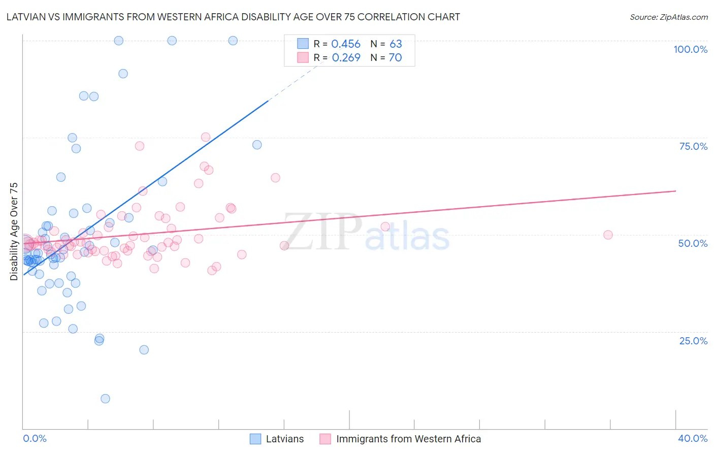 Latvian vs Immigrants from Western Africa Disability Age Over 75