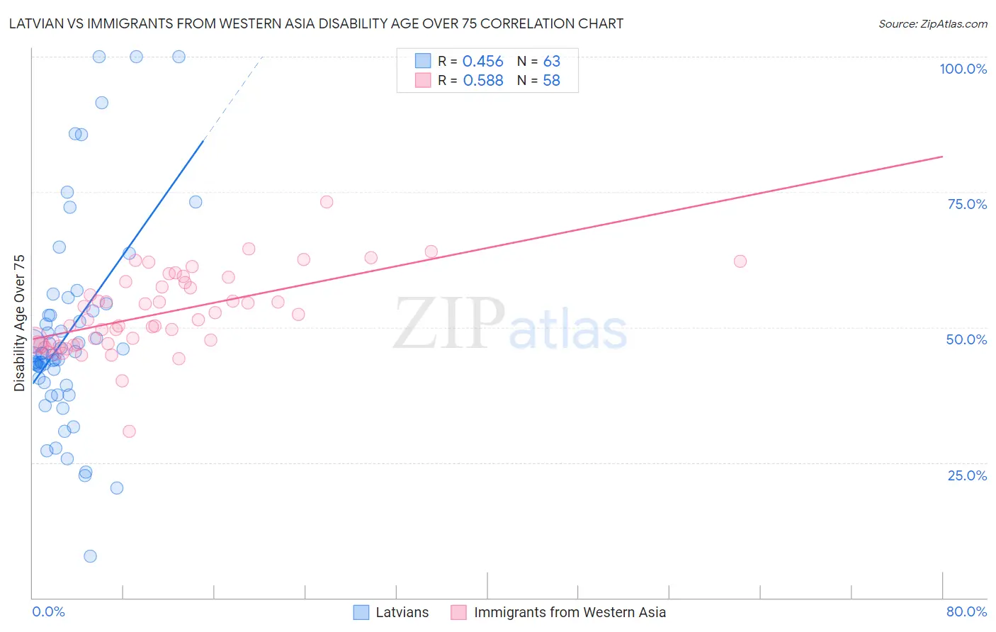 Latvian vs Immigrants from Western Asia Disability Age Over 75