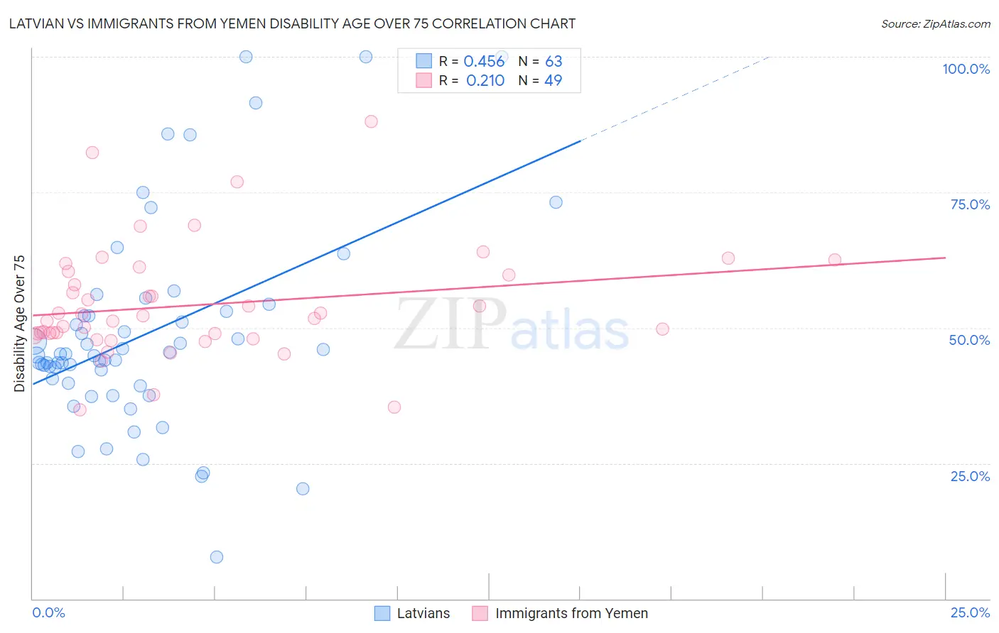 Latvian vs Immigrants from Yemen Disability Age Over 75