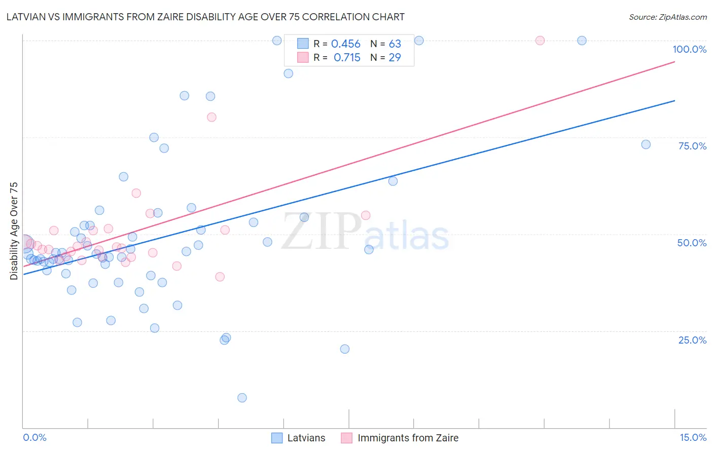 Latvian vs Immigrants from Zaire Disability Age Over 75