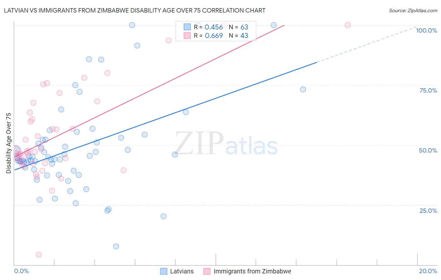 Latvian vs Immigrants from Zimbabwe Disability Age Over 75
