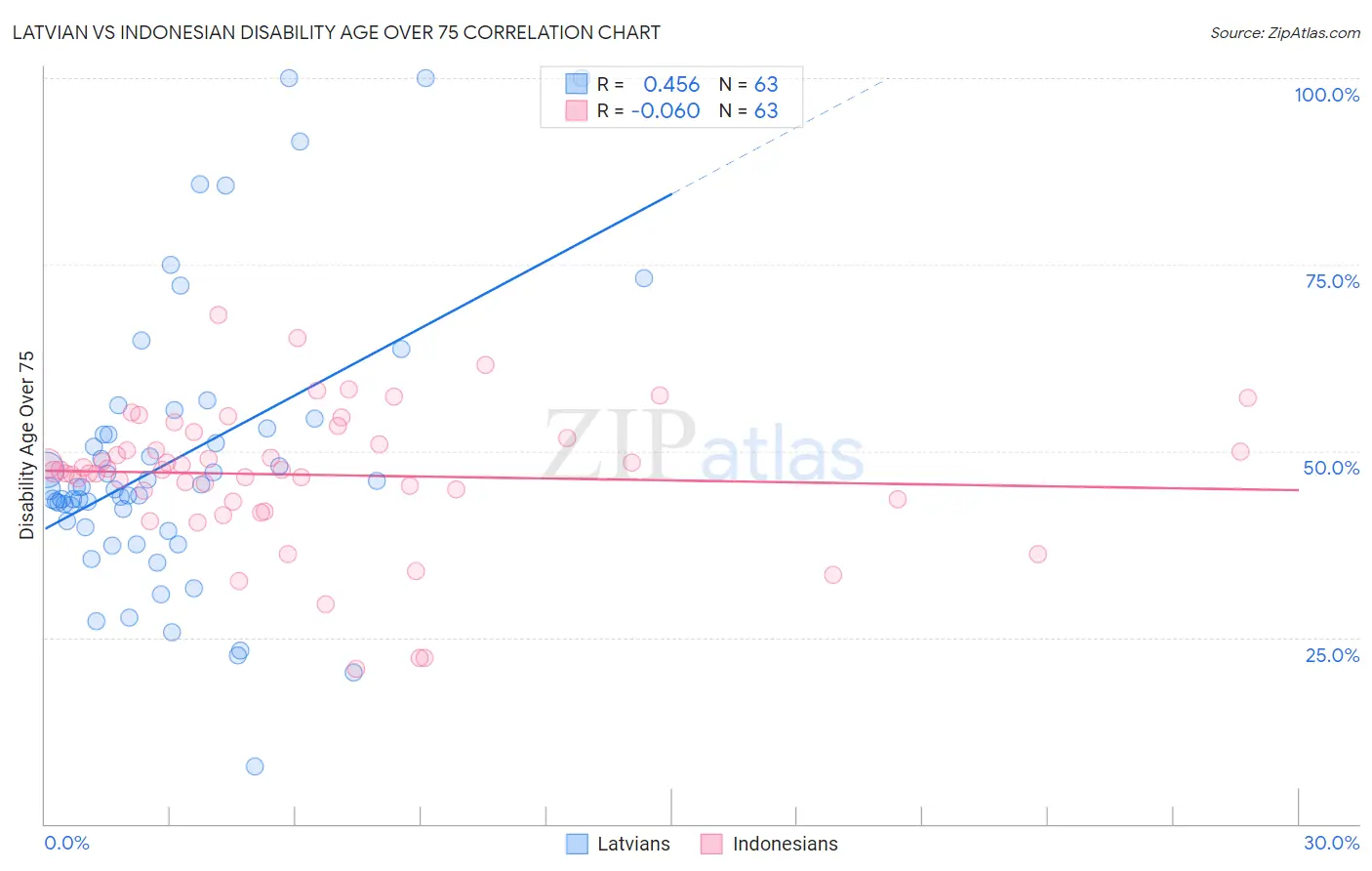 Latvian vs Indonesian Disability Age Over 75