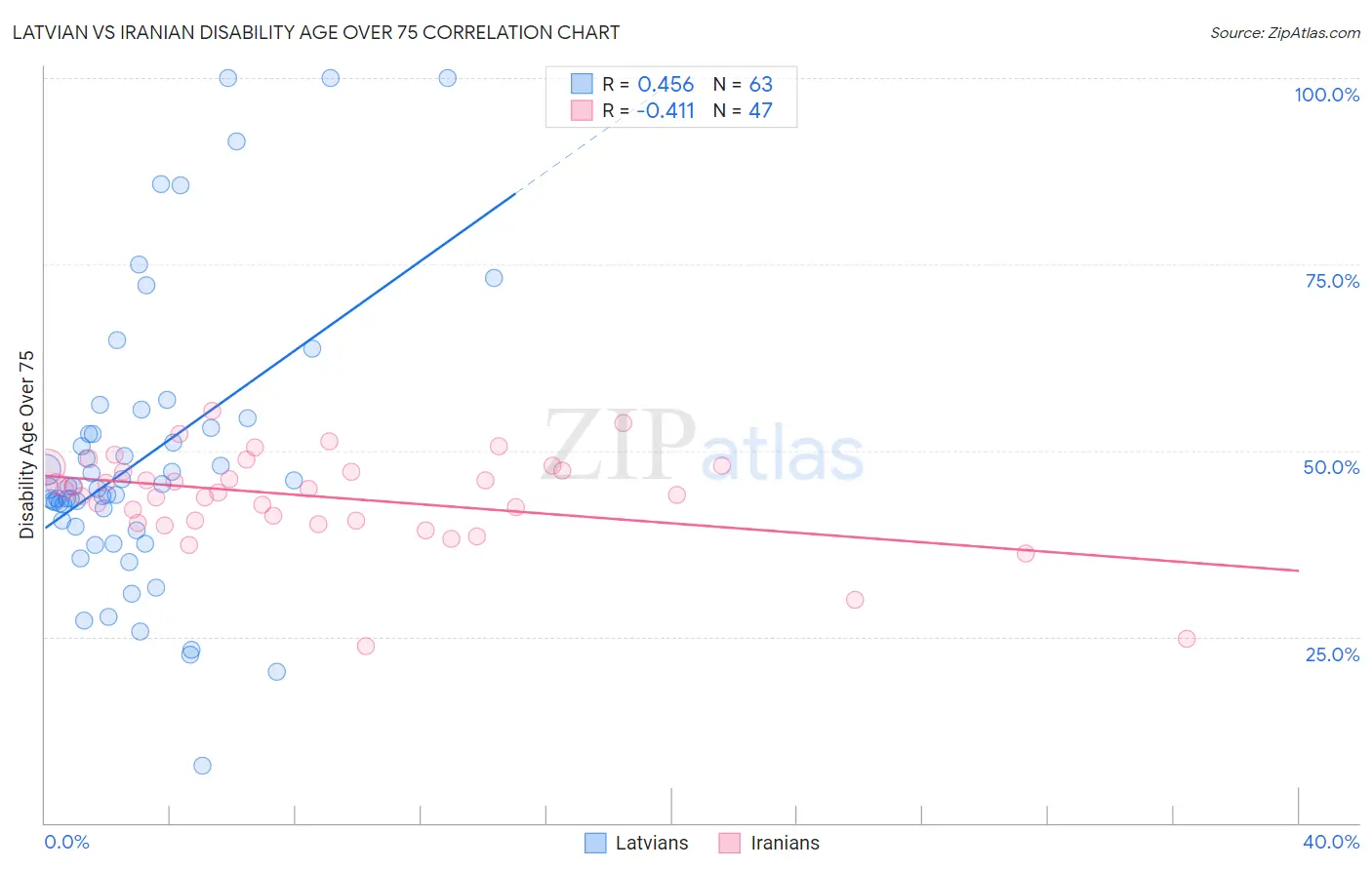 Latvian vs Iranian Disability Age Over 75