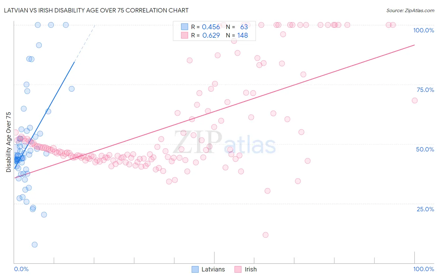 Latvian vs Irish Disability Age Over 75