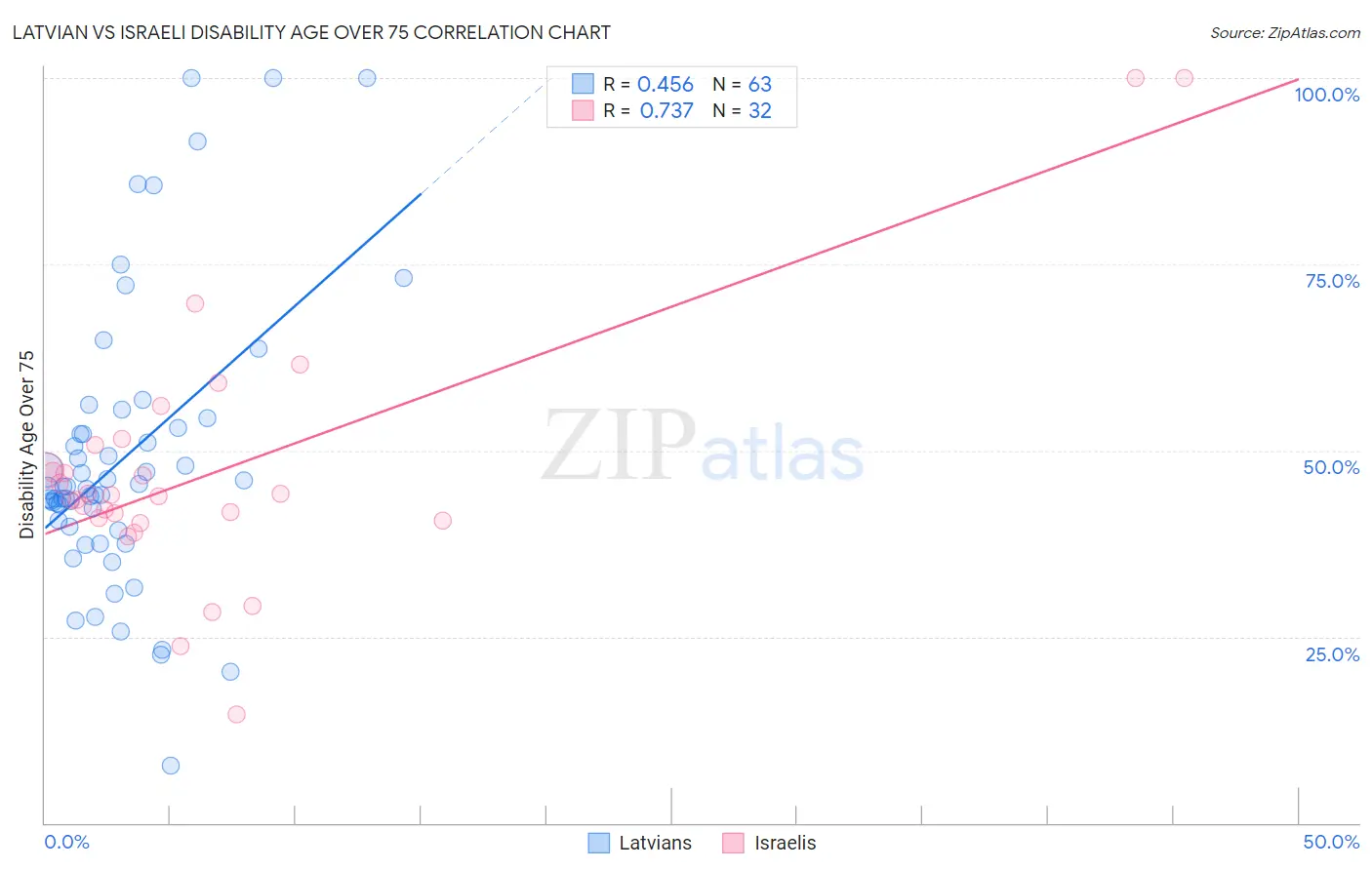 Latvian vs Israeli Disability Age Over 75