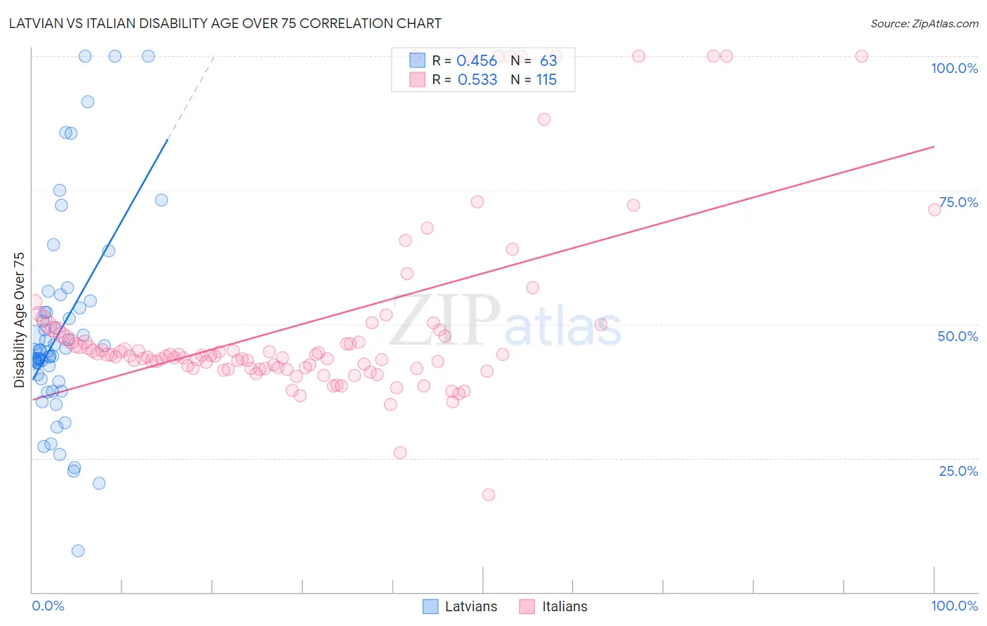 Latvian vs Italian Disability Age Over 75