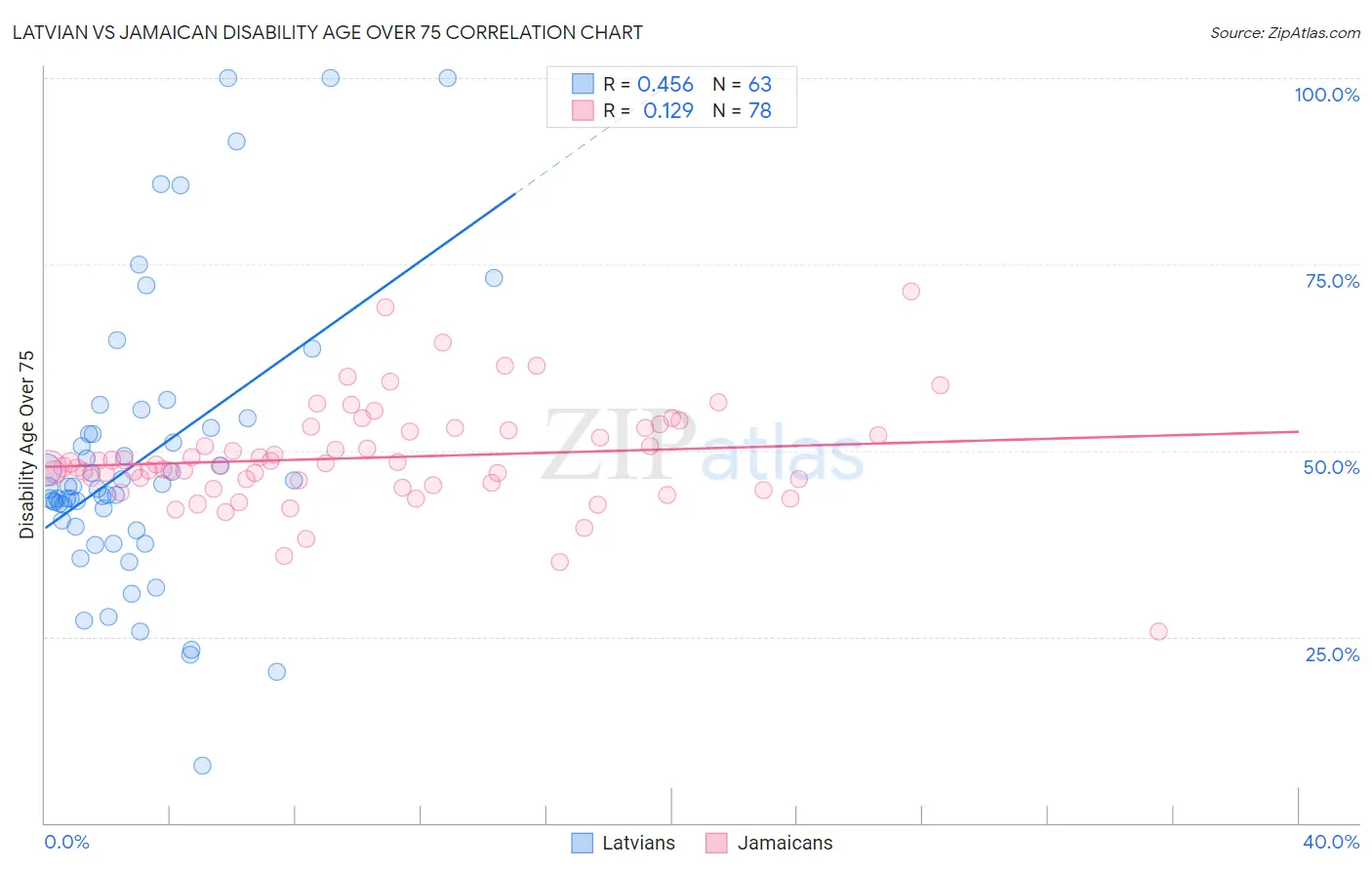 Latvian vs Jamaican Disability Age Over 75