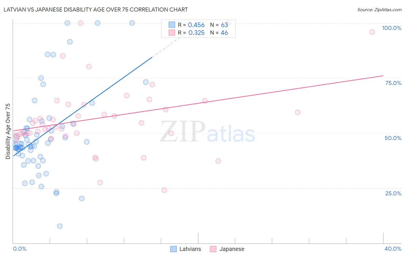 Latvian vs Japanese Disability Age Over 75
